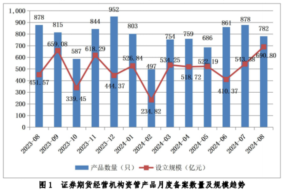 中基協：8月私募資管產品設立規模690.80億元 環比增長27.13%