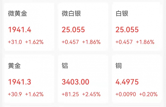 受俄烏沖突影響 黃金、白銀、石油等板塊大漲