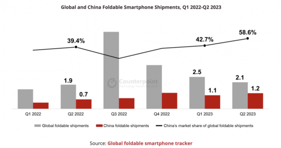 Counterpoint Research：二季度全球可折疊智能手機出貨量210萬部 同比增長10%