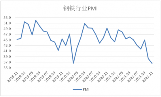 中國11月鋼鐵PMI續降！專業機構：12月鋼價微幅震蕩 鋼鐵行業繼續弱勢運行