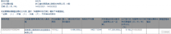 浙江滬杭甬(00576.HK)獲招商公路增持449.6萬股