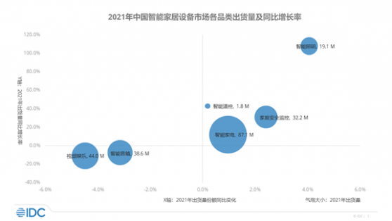 IDC：預計2022年中國智能家居設備市場出貨量將突破2.6億台 同比增長17.1%