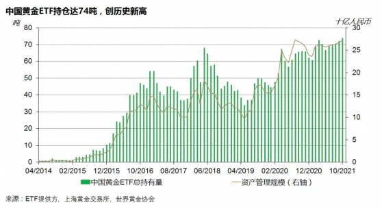 世界黃金協會：中國黃金ETF持倉噸位創新記錄