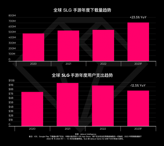 data.ai：2023年全球SLG手游下載量預計將突破7億次 同比大幅增長23.5%