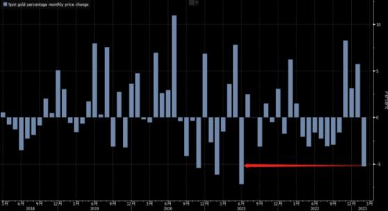 2月份美元飆升、金價暴跌逾100美元 知名機構：美元和黃金最新走勢分析