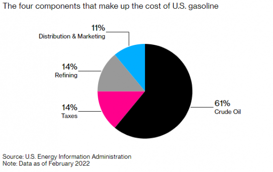 比原油波動更大！除了原油、還有什麽主導了美國汽油價格飙漲？