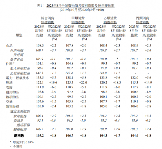 香港：8月份整體CPI同比上升1.8%