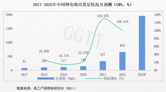 GGII：2022年中國锂電池行業工業機器人銷量同比增長41.17%