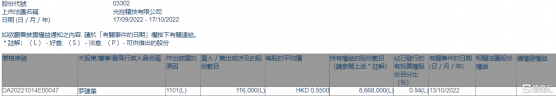 光控精技(03302.HK)獲主席羅建華增持11.6萬股