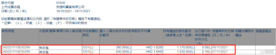 安捷利實業(01639.HK)遭股東柴志強減持129萬股