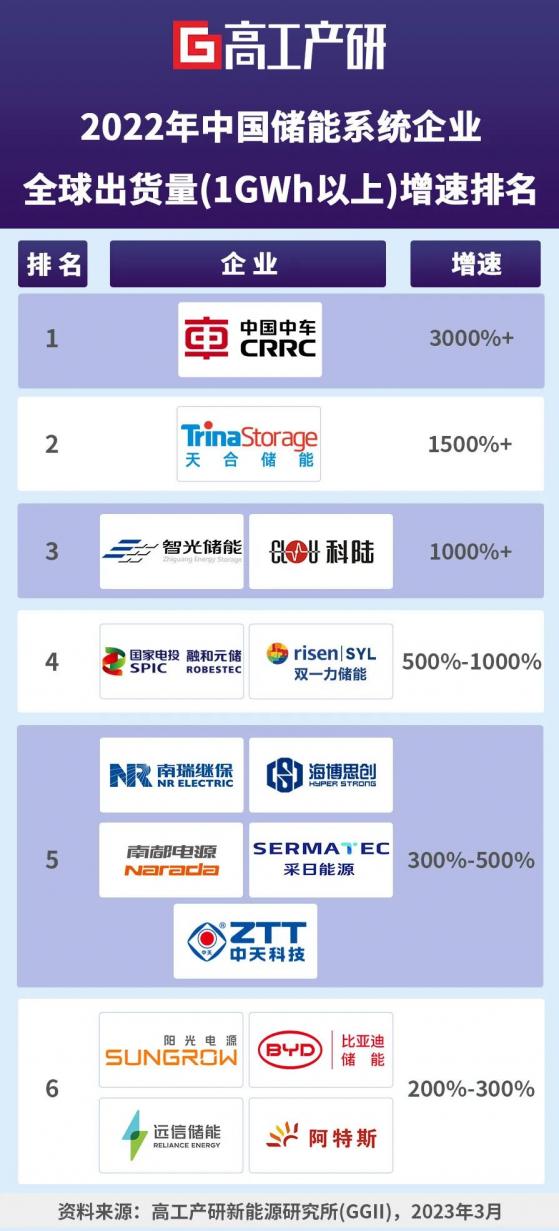 GGII：2022年中國儲能系統企業出貨量合計達50GWh 同比增長超200%