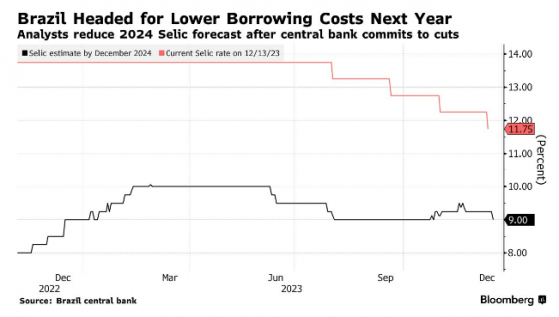 巴西央行維持鴿派立場 分析師預計明年Selic利率降至9%