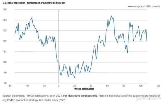 Pimco：美聯儲預計將開啓降息週期 美元或失去高收益貨幣地位