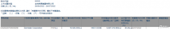 金地商置(00535.HK)獲Gemdale Corporation增持1692.6萬股