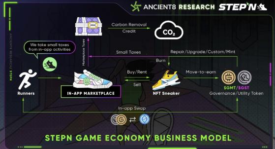 STEPN鞋價幣價至今暴跌超過70%｜Move-to-earn宣告失敗？