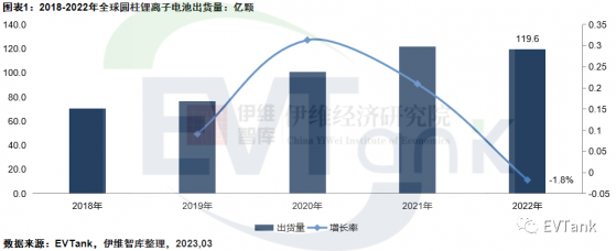 EVTank：2022年全球圓柱锂離子電池出貨量同比下滑1.8%至119.6億顆