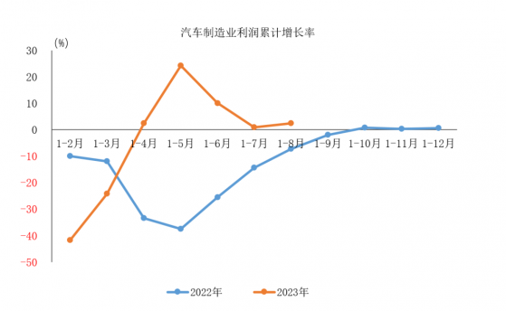 中汽協：1-8月汽車制造業利潤3035.9億元 同比增長2.4%