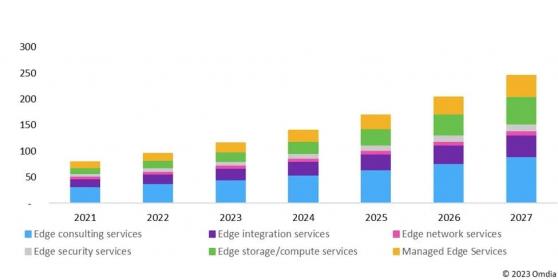 Omdia：到2027年 全球邊緣ICT服務市場規模將達到2450億美元