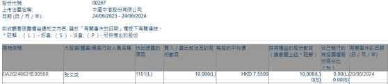 張文武增持中信股份(00267)1萬股 每股作價7.55港元