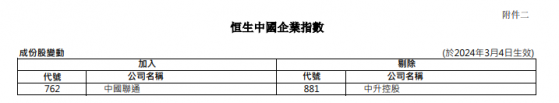 恆指季檢結果公佈：恆生指數成份股無變動  恆生中國企業指數調入中國聯通（00762）剔除中升控股（00881）