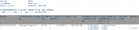 ASMPT(00522.HK)獲摩根大通增持241.9萬股