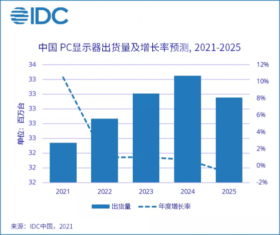 IDC：上半年中國PC顯示器市場整體出貨量1557萬台，同比增長24.7%