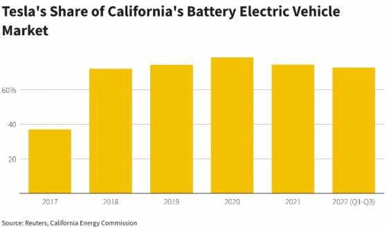 競爭加劇! 特斯拉(TSLA.US)加州地區市占率下滑至近3年最低水平