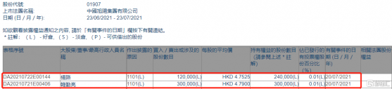 中國旭陽集團(01907.HK)獲執行董事楊路及韓勤亮增持42萬股