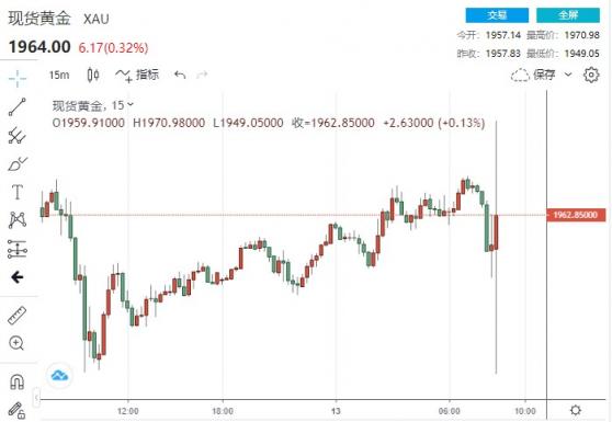 CPI數據「王炸」！11連降，年率錄得4% 金價暴拉20美元，站上1970 美聯儲暫停加息「沒有懸念」