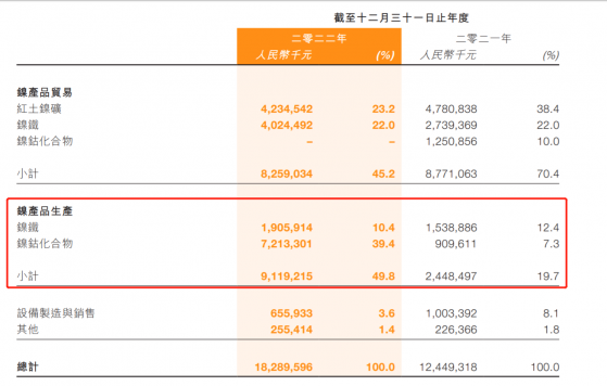 HPAL項目第叁期獲7.8億美元銀團貸款，多項目投産的力勤資源（02245）有望持續高成長