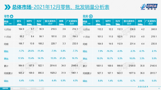 乘聯會：2021年新能源車零售、批發分別同比增長169.1%及181% 2022年新能源補貼政策是巨大利好