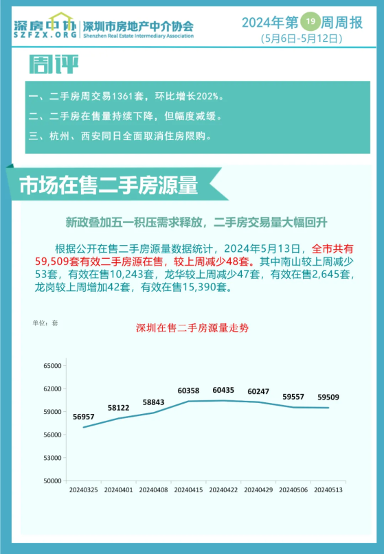 深房中協：上週深圳市二手房交易1361套 環比增長201.8%