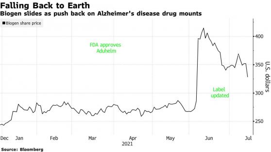 藥物采納困難重重 百健(BIIB.US)股價應聲下跌