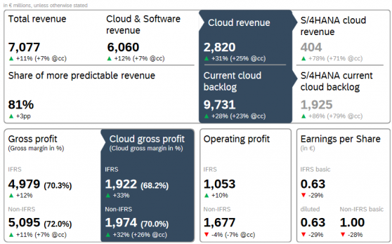 雲業務推動SAP(SAP.US)Q1營收同比增11% 退俄後營業利潤承壓