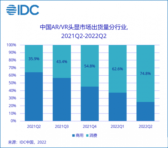 IDC：2022上半年中國AR/VR市場出貨超50萬台 消費者市場占比持續提升