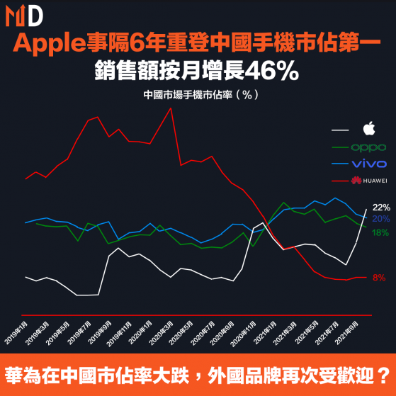 【AAPL】Apple事隔6年重登中國手機市佔第一，銷售額按月增長46%