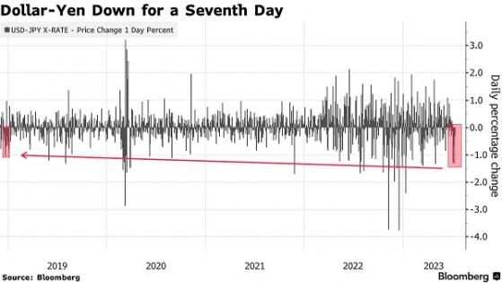 日元「漲瘋了」！日本央行最快本月採取行動 日元有望創下2018年以來最長連漲紀錄