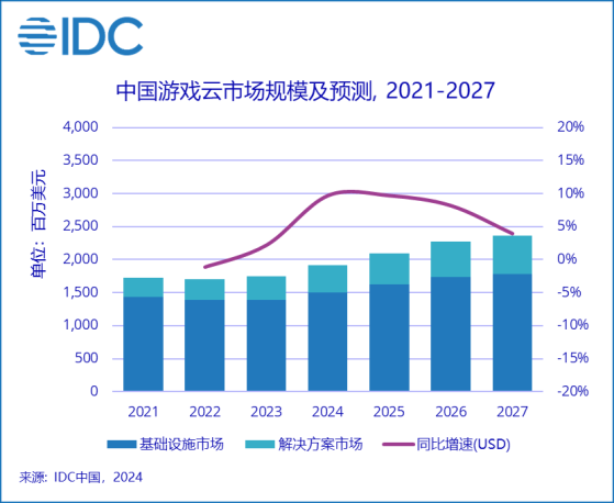 IDC：23年中國遊戲雲市場規模達17.4億美元 同比基本維持在相同水平