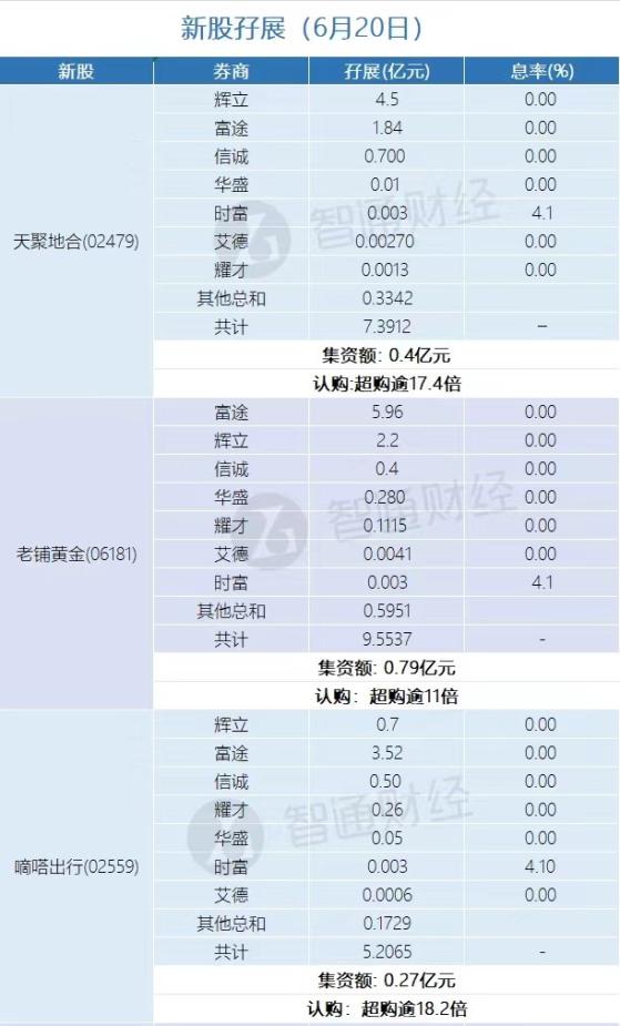 新股孖展統計 | 6月20日