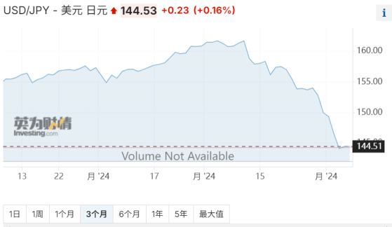 歐洲央行前行長：近期日元匯率拉昇是“遲來的健康調整”