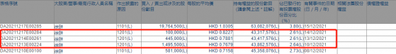 寶寶樹集團(01761)于12月14止叁個連續交易日被執董徐翀減持204.05萬股