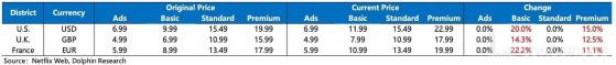 不止奈飛(NFLX.US)！所有主要流媒體平台今年都漲價了
