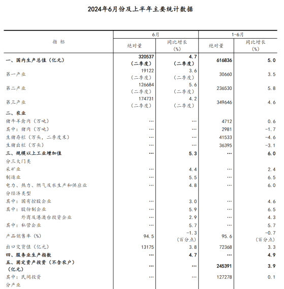 國家統計局：2024上半年GDP同比增長5.0%