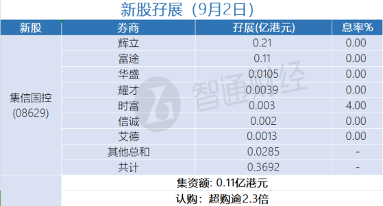 新股孖展統計 | 9月2日