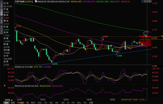 1月2日天然氣價格技術分析：回調很快會到來