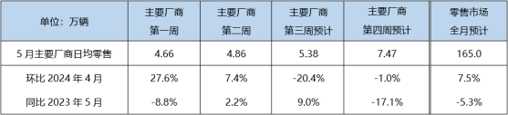 乘聯會：5月狹義乘用車零售預計約爲165.0萬輛 新能源預計77.0萬輛