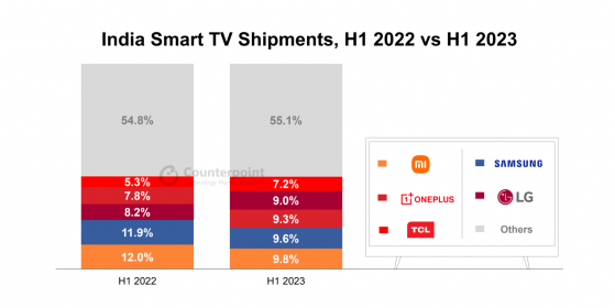 Counterpoint Research：上半年印度智能電視出貨量同比下降5%