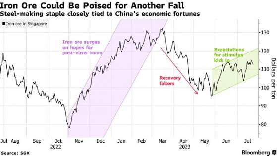中國重大刺激計劃希望正在消退！摩根士丹利、高盛料鐵礦石價格未來數月大跌