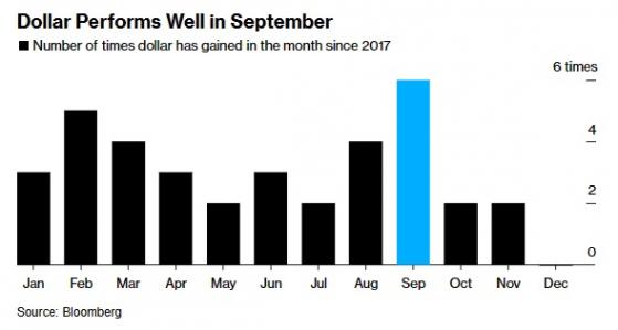 小心外匯市場颳起「美元風暴」！一張圖告訴你：9月美元有望大漲