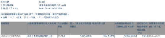 長城人壽增持秦港股份(03369)135.15萬股 每股作價約1.94港元